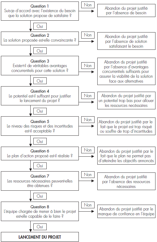 arbre de décision pour lancer un projet (Cohen, 2006)