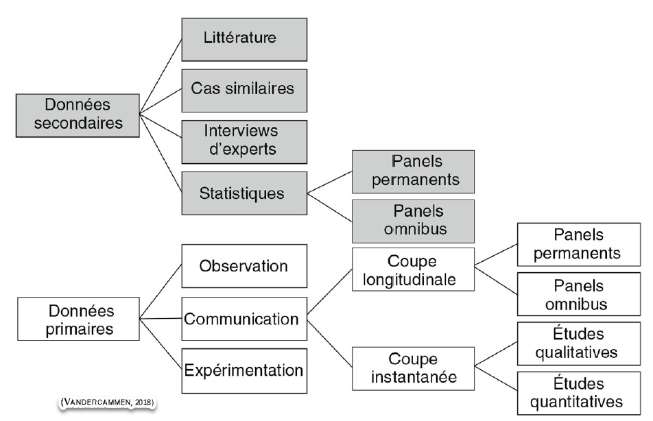 Typologie des études de marchés selon l'approche méthodologique (VANDERCAMMEN, 2018)