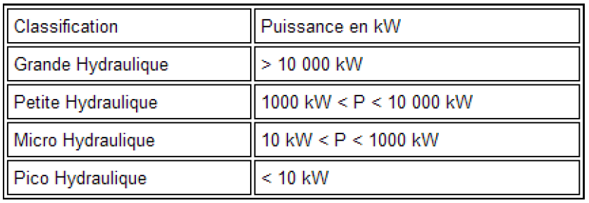 Classification des centrales