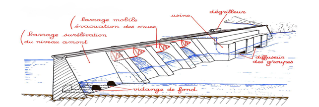 Centrales de basses chutes