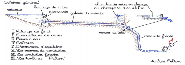 Centrales de hautes chutes