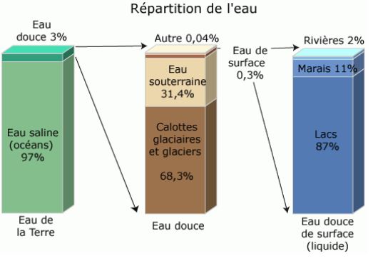 Répartition de l’eau