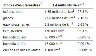 Stocks d’eau terrestres