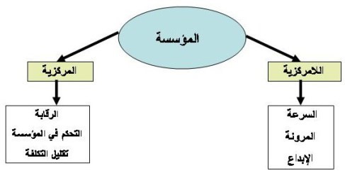 المركزية واللامركزية