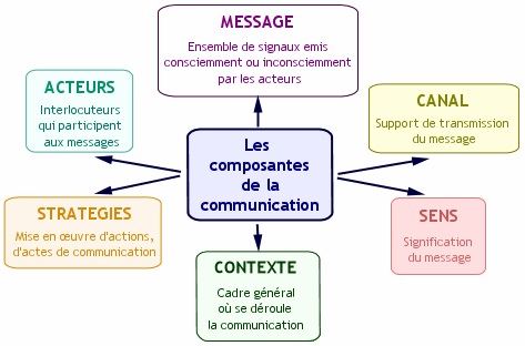 communication